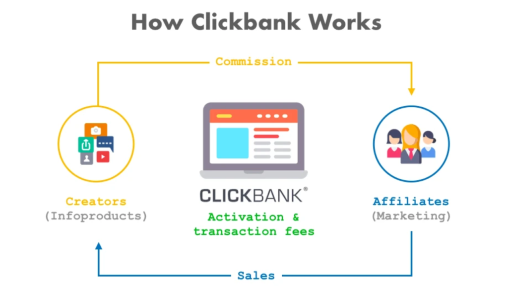 Is Clickbank  Legit