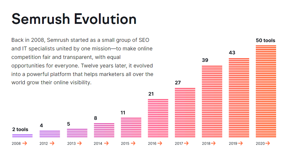 شرح Semrush